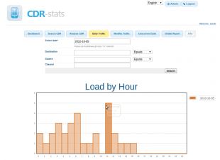 CDR Traffic per hour