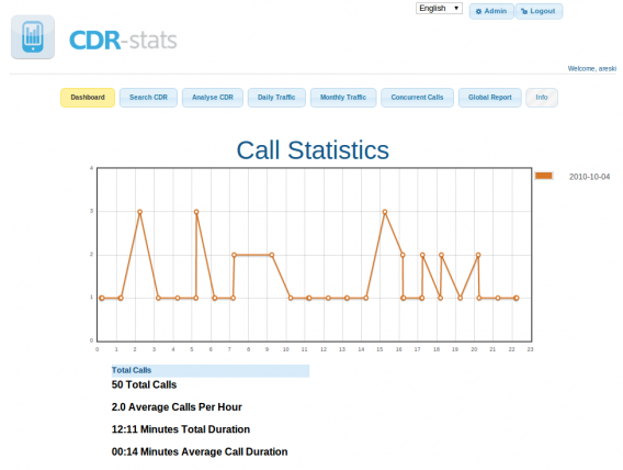 Voip CDR Dashboard