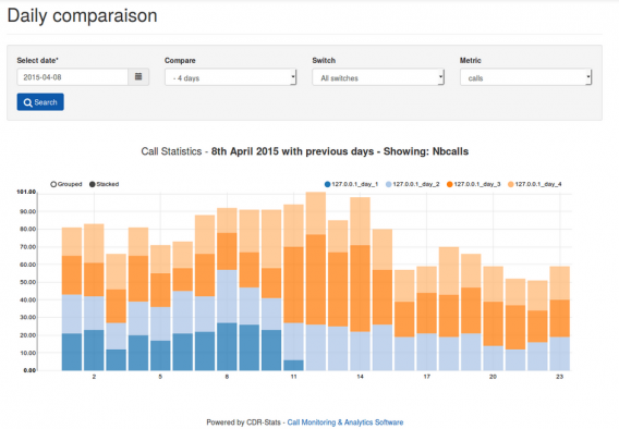 CDR-Stats - Daily Comparison