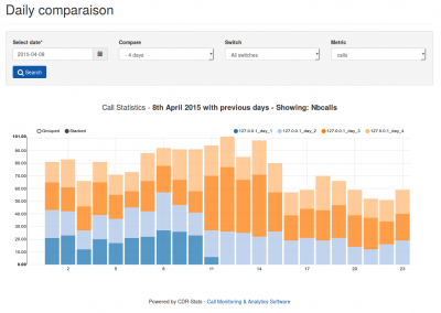 daily compare Call report