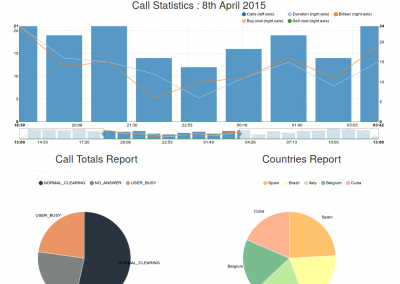 Call VoIP dashboard
