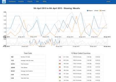CDR overview