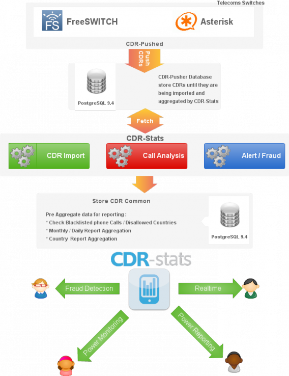 CDR-Stats Architecture
